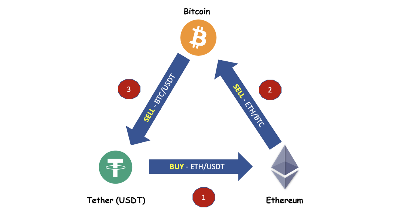 Arbitrage trading strategy showing price differences between exchanges