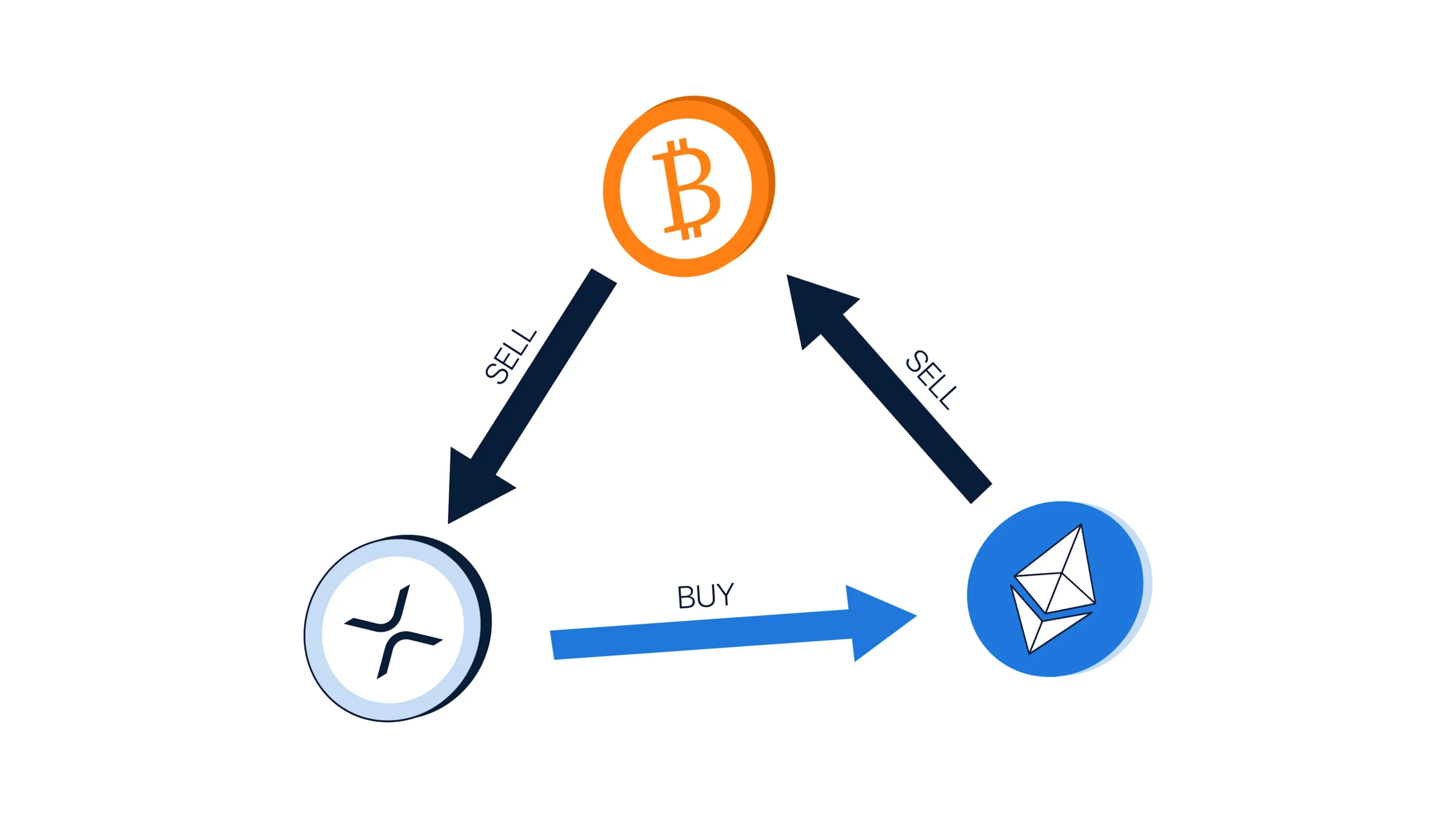 Diagram showing how AI bots execute arbitrage trading across multiple crypto exchanges