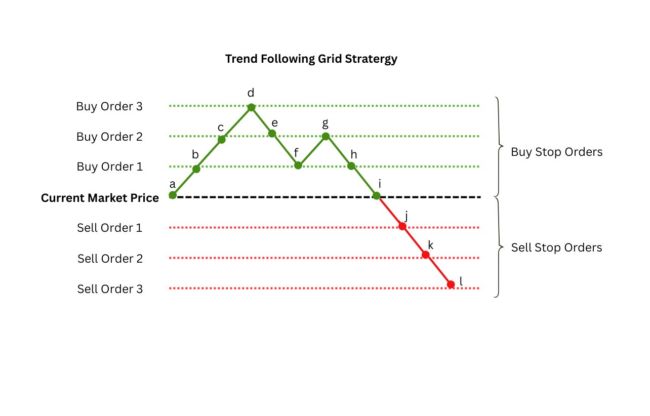 Grid trading strategy visualization showing buy and sell grids across price ranges