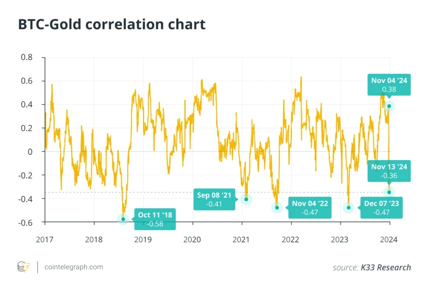 Correlation matrix showing relationships between different cryptocurrencies